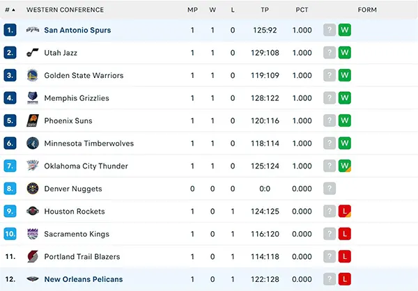 Bảng xếp hạng NBA 2025