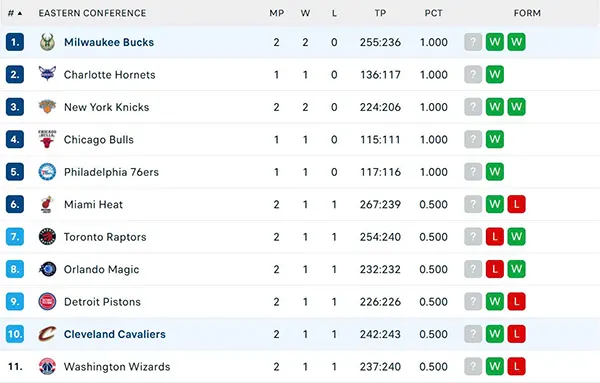 Bảng xếp hạng NBA 2025 Bảng xếp hạng NBA 2025