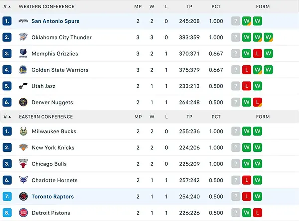 Bảng xếp hạng NBA 2025