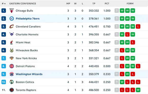 Bảng xếp hạng NBA 2025 Bảng xếp hạng NBA 2025