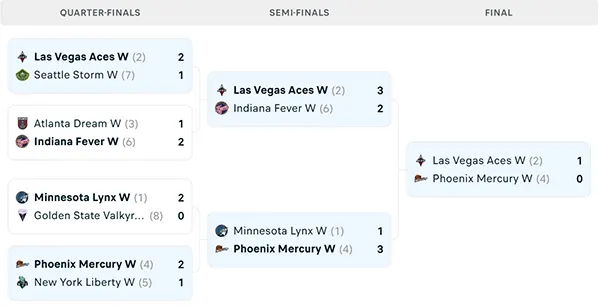 Nhánh đấu WNBA Playoffs 2025
