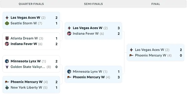 Nhánh đấu WNBA Playoffs 2025