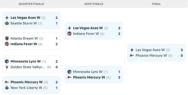 Nhánh đấu WNBA Playoffs 2025