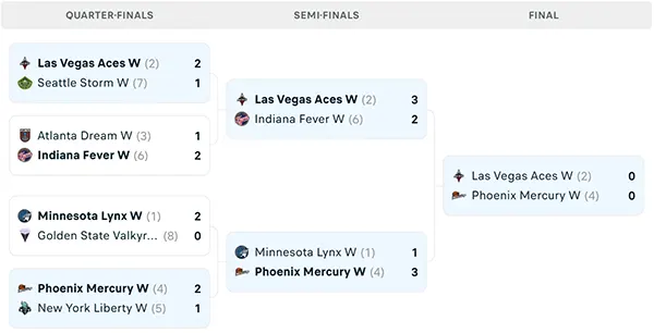 Nhánh đấu WNBA Playoffs 2025