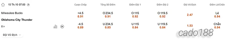 Soi kèo bóng rổ Milwaukee Bucks vs Oklahoma City Thunder 15_10