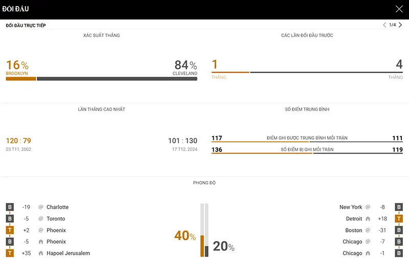 Thống kê đáng chú ý Brooklyn Nets vs Cleveland Cavaliers Thống kê đáng chú ý Brooklyn Nets vs Cleveland Cavaliers