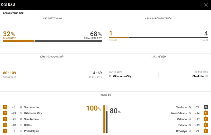 Thống kê đáng chú ý Charlotte Hornets vs OKC Thunder