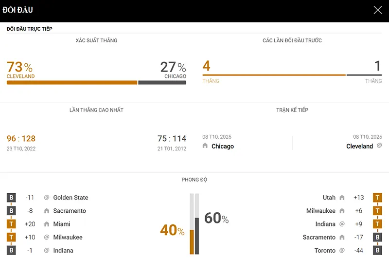Thống kê đáng chú ý Cleveland Cavaliers vs Chicago Bulls