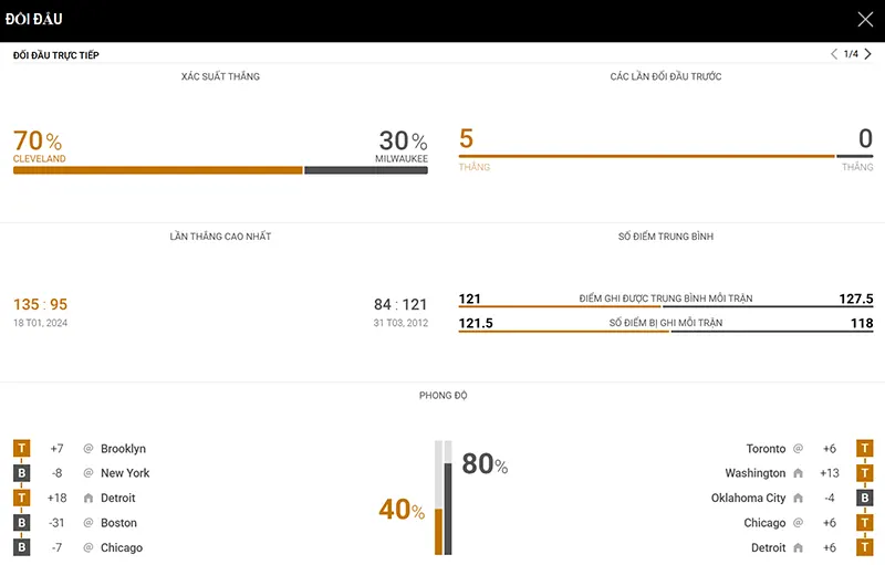 Thống kê đáng chú ý Cleveland Cavaliers vs Milwaukee Bucks Thống kê đáng chú ý Cleveland Cavaliers vs Milwaukee Bucks