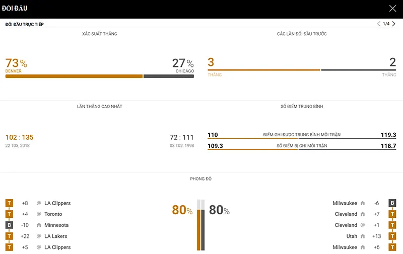 Thống kê đáng chú ý Denver Nuggets vs Chicago Bulls