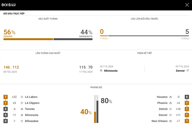 Thống kê đáng chú ý Denver Nuggets vs Minnesota Timberwolves