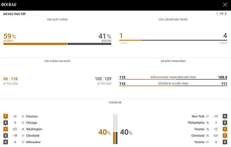 Thống kê đáng chú ý Detroit Pistons vs Boston Celtics Thống kê đáng chú ý Detroit Pistons vs Boston Celtics