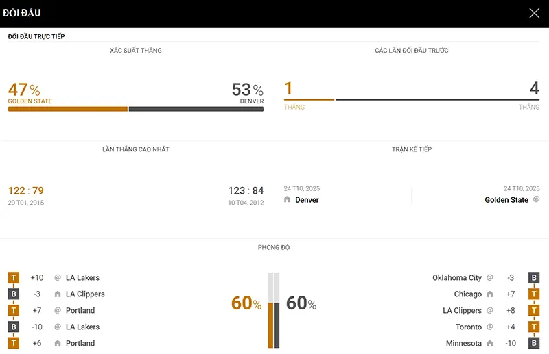 Thống kê đáng chú ý Golden State Warriors vs Denver Nuggets