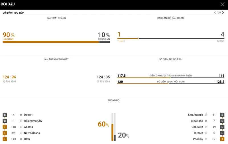 Thống kê đáng chú ý Houston Rockets vs Brooklyn Nets Thống kê đáng chú ý Houston Rockets vs Brooklyn Nets