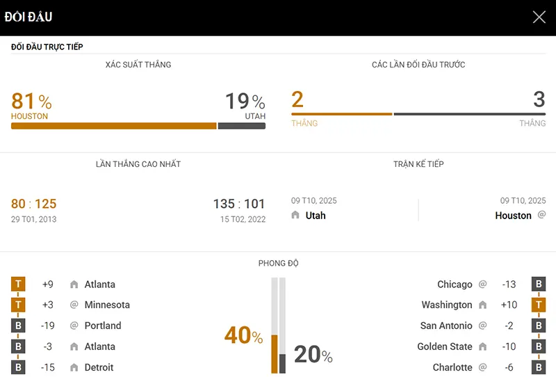 Thống kê đáng chú ý Houston Rockets vs Utah Jazz