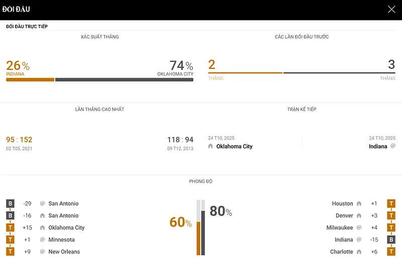 Thống kê đáng chú ý Indiana Pacers vs Oklahoma City Thunder