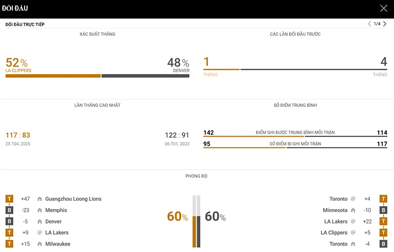 Thống kê đáng chú ý LA Clippers vs Denver Nuggets