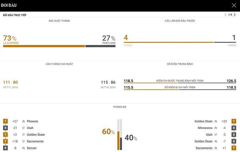 Thống kê đáng chú ý LA Clippers vs Portland Trail Blazers Thống kê đáng chú ý LA Clippers vs Portland Trail Blazers