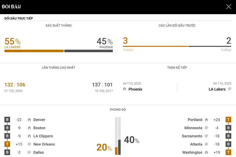 Thống kê đáng chú ý LA Lakers vs Phoenix Suns
