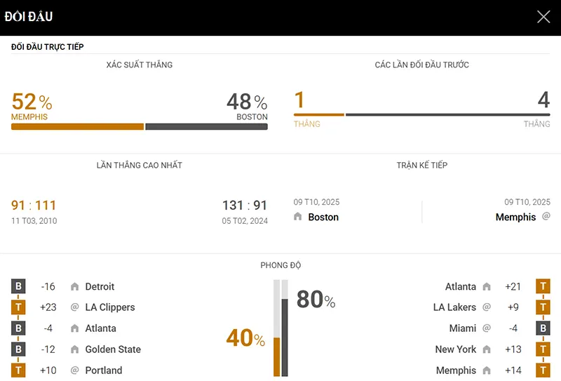 Thống kê đáng chú ý Memphis Grizzlies vs Boston Celtics