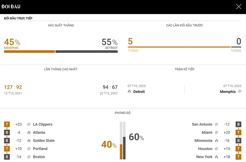 Thống kê đáng chú ý Memphis Grizzlies vs Detroit Pistons