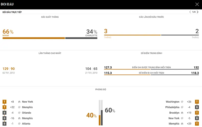 Thống kê đáng chú ý Miami Heat vs Charlotte Hornets Thống kê đáng chú ý Miami Heat vs Charlotte Hornets