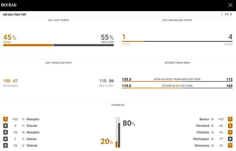 Thống kê đáng chú ý Miami Heat vs New York Knicks Thống kê đáng chú ý Miami Heat vs New York Knicks