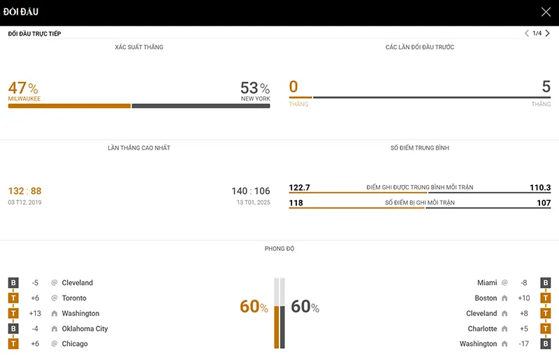 Thống kê đáng chú ý Milwaukee Bucks vs New York Knicks Thống kê đáng chú ý Milwaukee Bucks vs New York Knicks