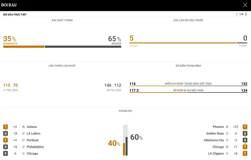 Thống kê đáng chú ý Minnesota Timberwolves vs Denver Nuggets Thống kê đáng chú ý Minnesota Timberwolves vs Denver Nuggets