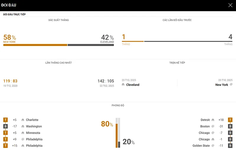 Thống kê đáng chú ý New York Knicks vs Cleveland Cavaliers