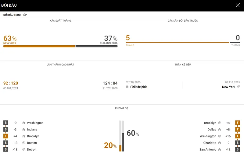 Thống kê đáng chú ý New York Knicks vs Philadelphia 76ers