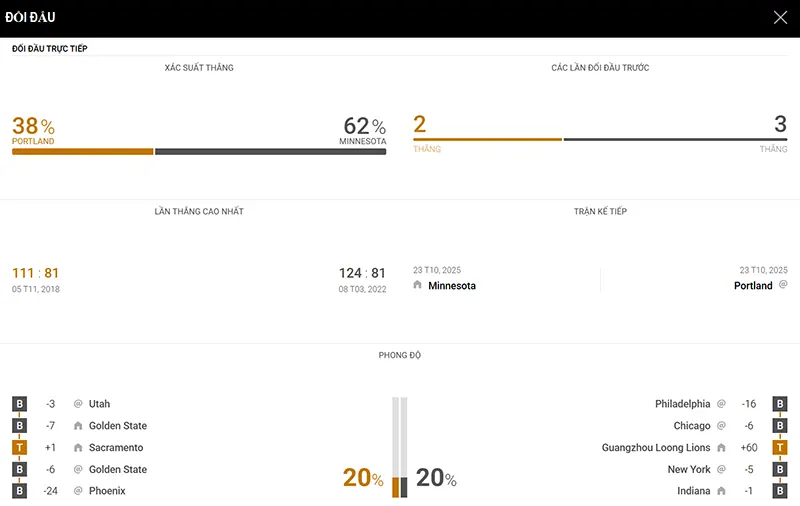Thống kê đáng chú ý PT Blazers vs Minnesota Timberwolves