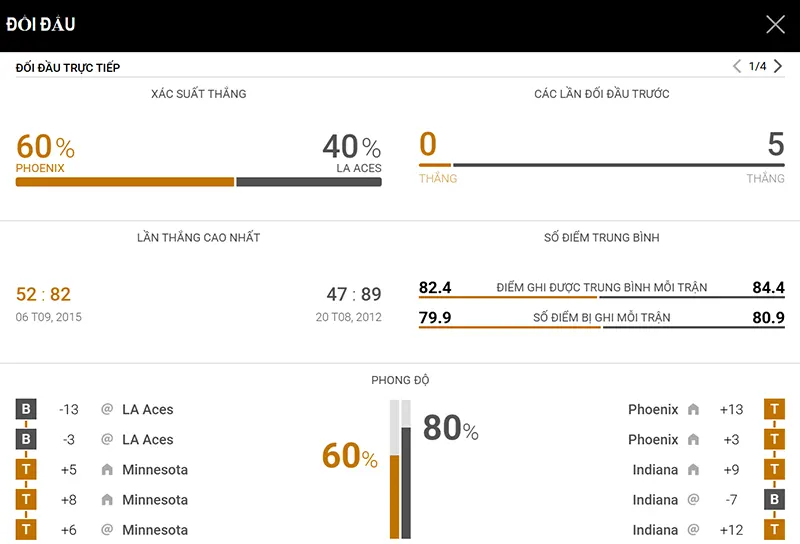Thống kê đáng chú ý Phoenix Mercury vs Las Vegas Aces