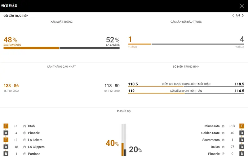Thống kê đáng chú ý Sacramento Kings vs LA Clippers Thống kê đáng chú ý Sacramento Kings vs LA Clippers