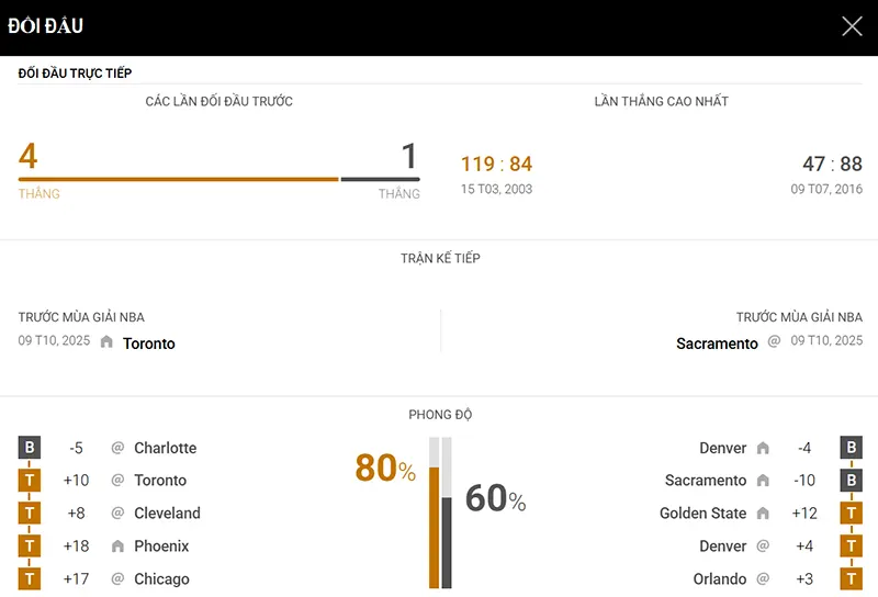 Thống kê đáng chú ý Sacramento Kings vs Toronto Raptors