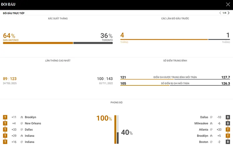 Thống kê đáng chú ý San Antonio Spurs vs Toronto Raptors