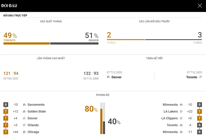 Thống kê đáng chú ý Toronto Raptors vs Denver Nuggets