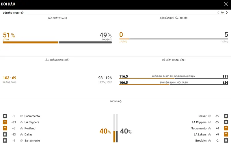Thống kê đáng chú ý Utah Jazz vs Phoenix Suns Thống kê đáng chú ý Utah Jazz vs Phoenix Suns