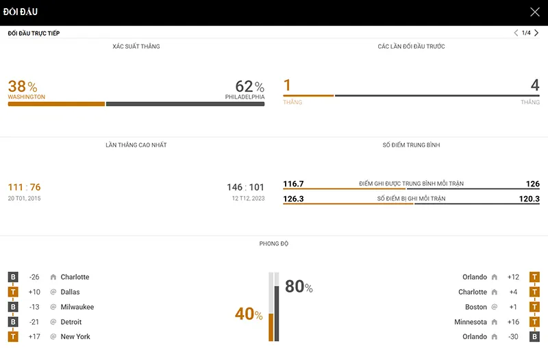 Thống kê đáng chú ý Washington Wizards vs Philadelphia 76ers Thống kê đáng chú ý Washington Wizards vs Philadelphia 76ers