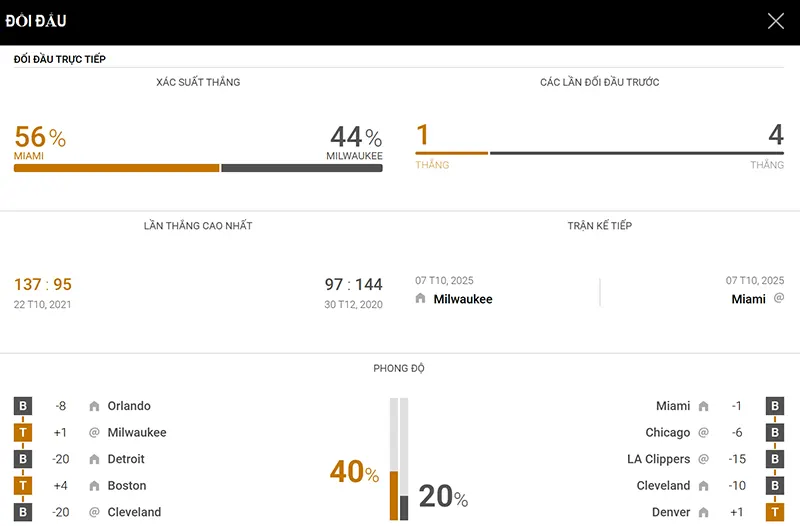 Thống kê đáng ý Miami Heat vs Milwaukee Bucks