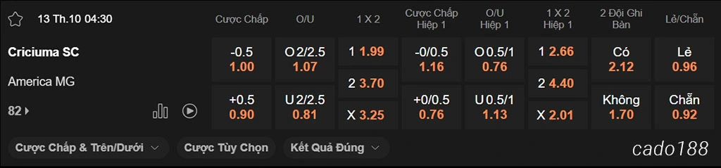 Nhận định kèo xiên ngày 13/10 Criciuma vs America MG, 04h30, hạng 2 Brazil