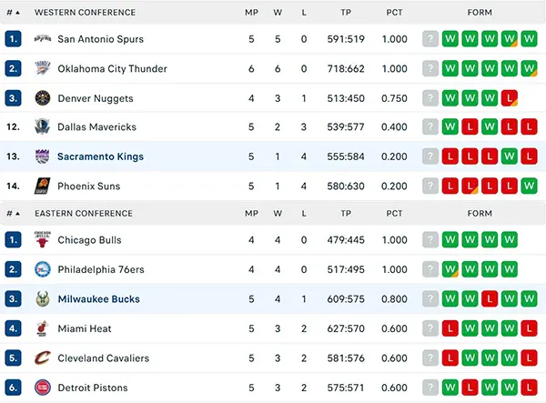Bảng xếp hạng NBA 2025