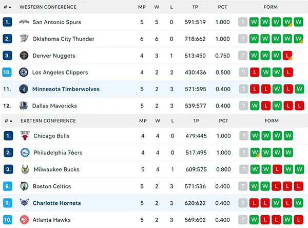 Bảng xếp hạng NBA 2025