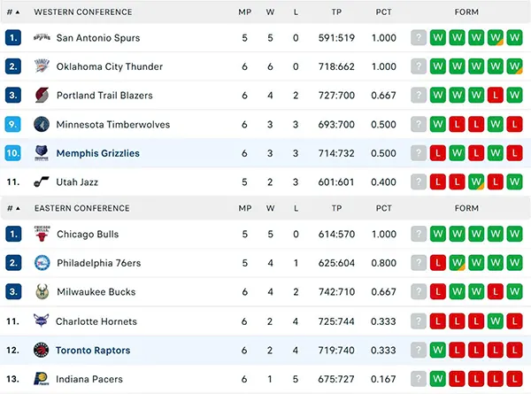 Bảng xếp hạng NBA 2025 Bảng xếp hạng NBA 2025
