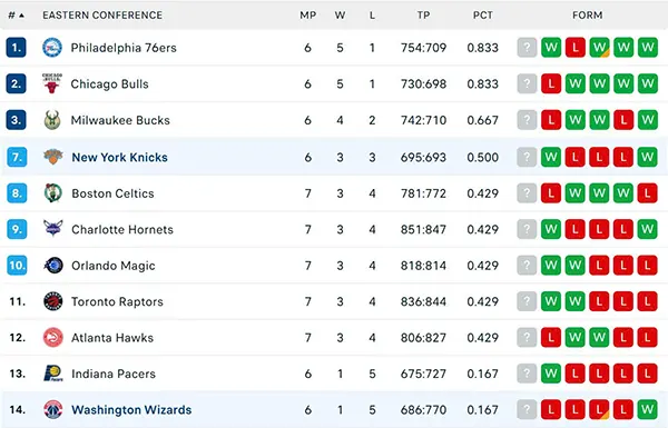 Bảng xếp hạng NBA 2025