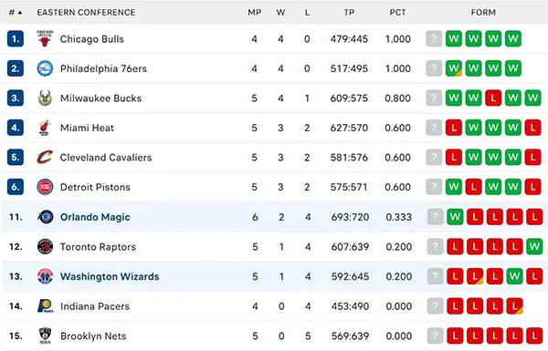 Bảng xếp hạng NBA 2025