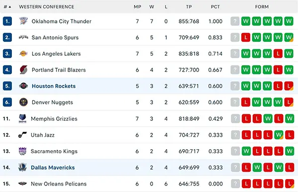 Bảng xếp hạng NBA 2025