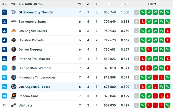 Bảng xếp hạng NBA 2025