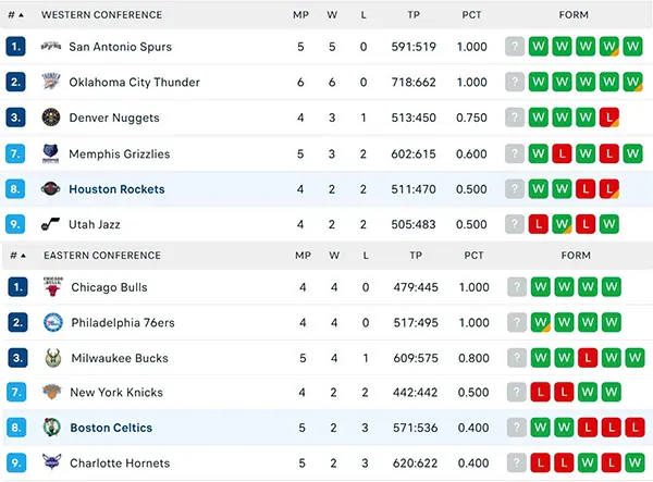 Bảng xếp hạng NBA 2025