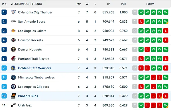 Bảng xếp hạng NBA 2025